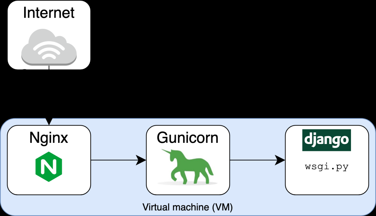 Cấu hình hoàn thiện của Nginx và Gunicorn