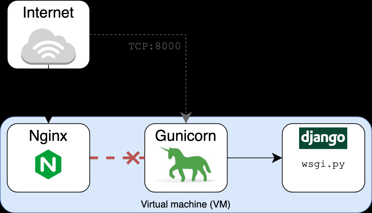 Nginx đã ngắt kết nối khỏi Gunicorn